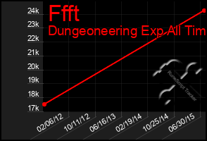 Total Graph of Ffft