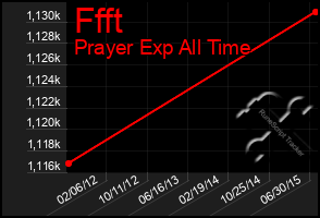 Total Graph of Ffft