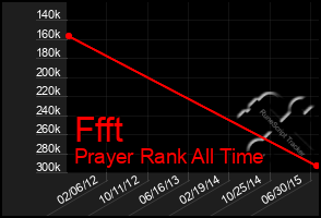 Total Graph of Ffft