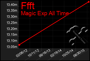 Total Graph of Ffft
