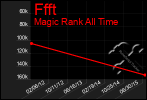 Total Graph of Ffft