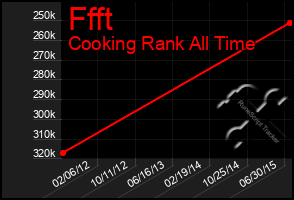 Total Graph of Ffft