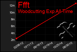 Total Graph of Ffft