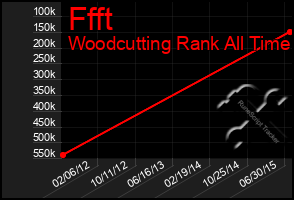 Total Graph of Ffft