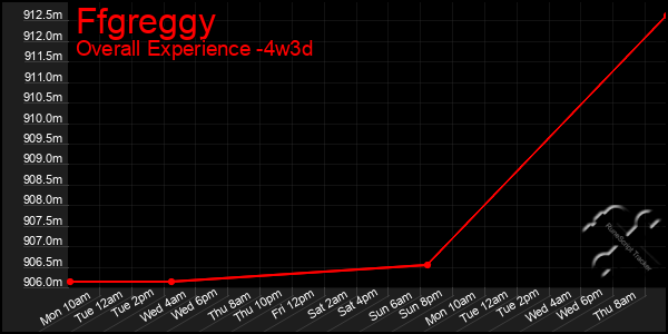 Last 31 Days Graph of Ffgreggy