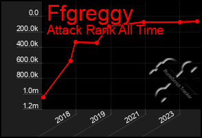 Total Graph of Ffgreggy