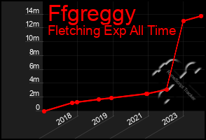 Total Graph of Ffgreggy