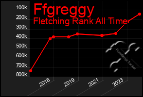 Total Graph of Ffgreggy