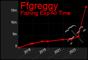 Total Graph of Ffgreggy