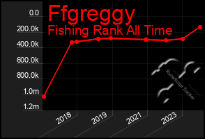 Total Graph of Ffgreggy