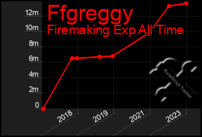 Total Graph of Ffgreggy