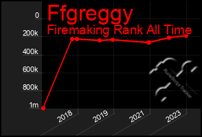 Total Graph of Ffgreggy