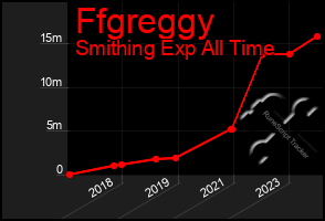 Total Graph of Ffgreggy