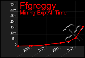 Total Graph of Ffgreggy