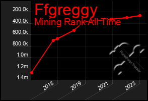 Total Graph of Ffgreggy
