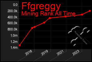 Total Graph of Ffgreggy