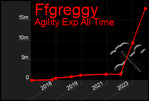 Total Graph of Ffgreggy