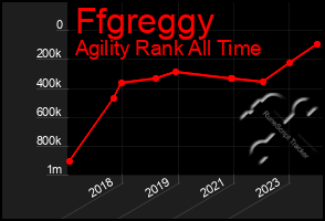 Total Graph of Ffgreggy