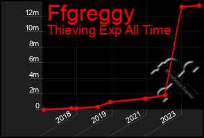 Total Graph of Ffgreggy