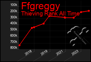 Total Graph of Ffgreggy