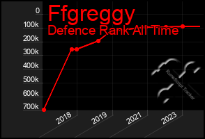 Total Graph of Ffgreggy