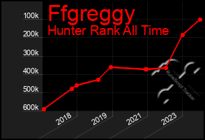 Total Graph of Ffgreggy