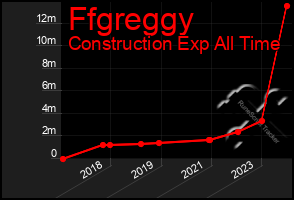 Total Graph of Ffgreggy