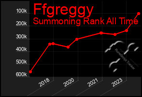 Total Graph of Ffgreggy