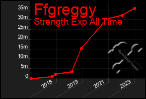 Total Graph of Ffgreggy