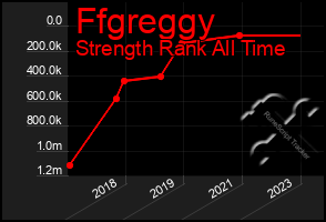 Total Graph of Ffgreggy