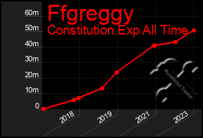 Total Graph of Ffgreggy