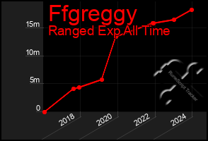 Total Graph of Ffgreggy