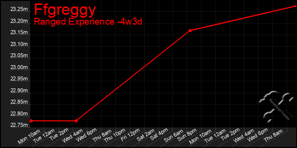 Last 31 Days Graph of Ffgreggy