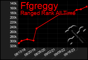 Total Graph of Ffgreggy