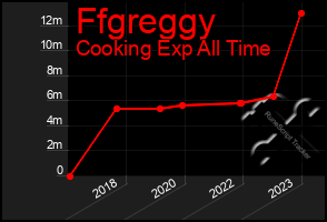 Total Graph of Ffgreggy