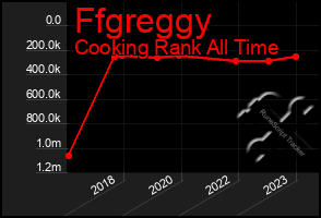 Total Graph of Ffgreggy