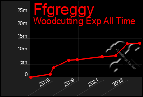 Total Graph of Ffgreggy