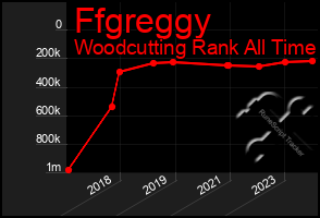 Total Graph of Ffgreggy