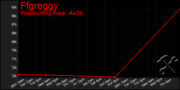 Last 31 Days Graph of Ffgreggy