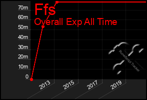 Total Graph of Ffs