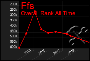 Total Graph of Ffs