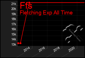 Total Graph of Ffs