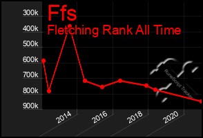 Total Graph of Ffs