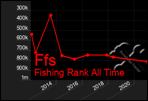 Total Graph of Ffs