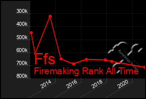 Total Graph of Ffs