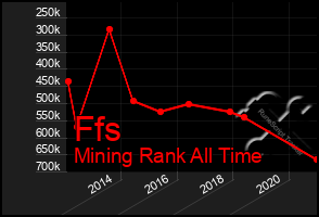 Total Graph of Ffs