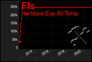 Total Graph of Ffs