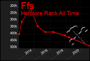 Total Graph of Ffs