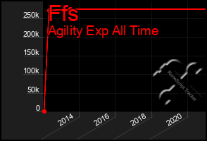 Total Graph of Ffs