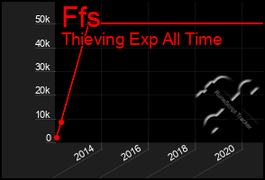 Total Graph of Ffs